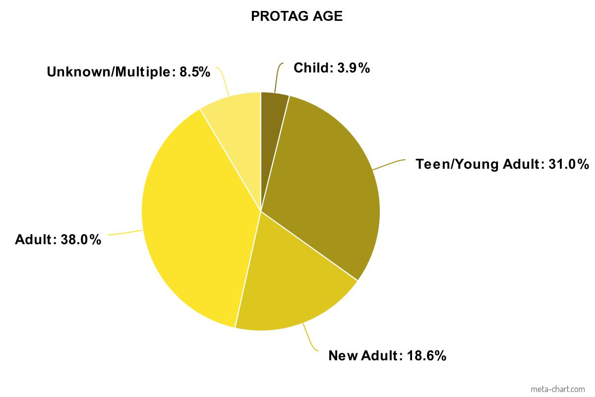 My 2018 Protag Age Chart