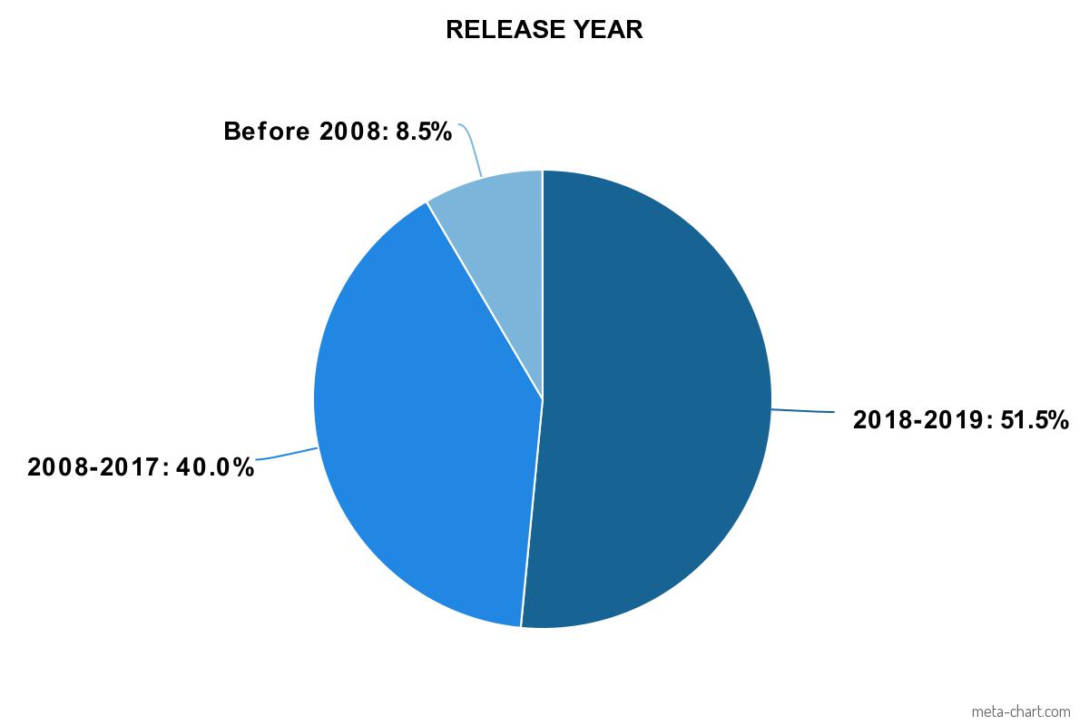 My 2018 Release Year Chart